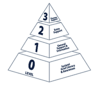 Pyramid diagram of a public health approach to grief: Level 0 societal grief literacy and awareness at the base, then Level 1 general support and information, Level 2 extra support, and Level 3 therapy support at the top