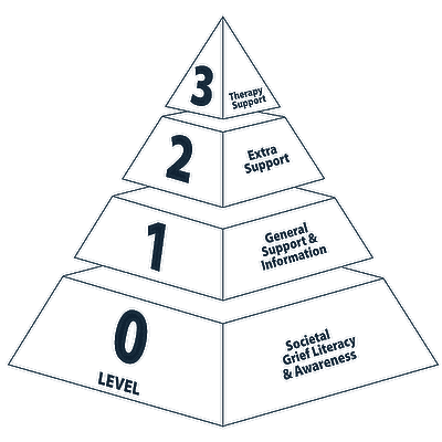 Pyramid diagram of a public health approach to grief: Level 0 societal grief literacy and awareness at the base, then Level 1 general support and information, Level 2 extra support, and Level 3 therapy support at the top